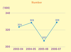 This is a line-chart showing number of assessments made under Personal Assessment for 2003-04 to 2006-07.
The figures are as follows:
2003-04 is 324,000,
2004-05 is 328,000,
2005-06 is 307,000,
2006-07 is 328,000.