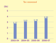 This is a bar-chart showing amounts of tax assessed under Personal Assessment for 2003-04 to 2006-07.
The figures are as follows:
2003-04 is $2.77 billion,
2004-05 is $3.01 billion,
2005-06 is $3.19 billion,
2006-07 is $3.63 billion.