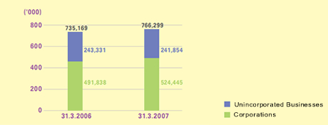 This is a bar-chart showing number of active business registrations by corporations and unincorporated businesses as at 31.3.2006 and 31.3.2007.
The figures are as follows:
As at 31.3.2006, 735,169 registrations including 491,838 from corporations and 243,331 from unincorporated businesses.
As at 31.3.2007, 766,299 registrations including 524,445 from corporations and 241,854 from unincorporated businesses,