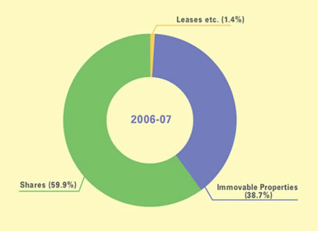 This is a pie-chart showing percentage composition of Stamp Duty collections in 2006-07.
The figures are as follows:
59.9% from Immovable Properties,
38.7% from Shares,
1.4% from Leases etc.