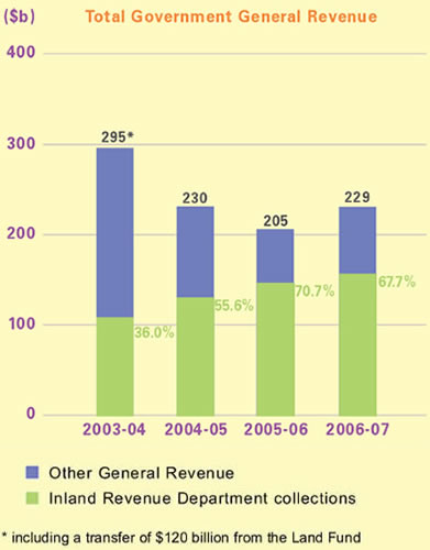 This is a bar-chart showing Total Government General Revenue for 2003-04 to 2006-07.
The figures are as follows:
2003-04 is $295 billion (a transfer of $120 billion from the Land Fund included), 36.0% from IRD collections,
2004-05 is $230 billion, including 55.6% from IRD collections,
2005-06 is $205 billion, including 70.7% from IRD collections,
2006-07 is $229 billion, including 67.7% from IRD collections.