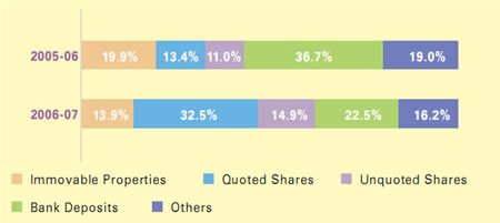 This is a bar-chart showing percentage composition of estates by type for 2005-06 and 2006-07.
The figures are as follows:
In 2005-06, 19.9% Immovable Properties, 13.4% Quoted Shares, 11.0% Unquoted Shares, 36.7% Bank Deposits and 19.0% Others,
In 2006-07, 13.9% Immovable Properties, 32.5% Quoted Shares, 14.9% Unquoted Shares, 22.5% Bank Deposits and 16.2% Others.