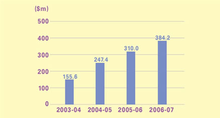 This is a bar-chart showing amounts of Hotel Accommodation Tax collections for 2003-04 to 2006-07.
The figures are as follows:
2003-04 is $155.6 million,
2004-05 is $247.4 million,
2005-06 is $310.0 million,
2006-07 is $384.2 million.