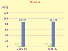 This is a bar-chart showing number of tax reserve certificates sold relating to objections and appeals and certificates sold other than for objections and appeals for 2005-06 and 2006-07.
The figures are as follows:
In 2005-06, certificates sold relating to objections and appeals is 1,377 and certificates sold other than for objections and appeals is 87,936,
In 2006-07, certificates sold relating to objections and appeals is 1,470 and certificates sold other than for objections and appeals is 88,186.