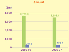 This is a bar-chart showing amounts of tax reserve certificates sold relating to objections and appeals and certificates sold other than for objections and appeals for 2005-06 and 2006-07.
The figures are as follows:
In 2005-06, certificates sold relating to objections and appeals amounted to $3,769.3 million and certificates sold other than for objections and appeals amounted to $287.2 million,
In 2006-07, certificates sold relating to objections and appeals amounted to $3,598.4 million and certificates sold other than for objections and appeals amounted to $322.8 million.