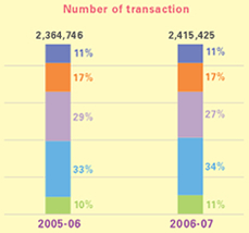 This is a bar-chart showing analysis of payment transactions for Earnings & Profits Tax by payment methods for 2005-06 and 2006-07.
The figures are as follows:
In 2005-06, the number of transaction is 2,364,746, 11% paid by ATM, 17% by phone, 29% via Internet, 33% in person and 10% by post,
In 2006-07, the number of transaction is 2,415,425, 11% paid by ATM, 17% by phone, 27% via Internet, 34% in person and 11% by post,