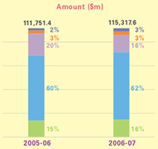 This is a bar-chart showing analysis of collections from Earnings & Profits Tax by payment methods for 2005-06 and 2006-07.
The figures are as follows:
In 2005-06, total collections are $111,751.4 million, 2% paid by ATM, 3% by phone, 20% via Internet, 60% in person and 15% by post,
In 2006-07, total collections are $115,317.6 million, 3% paid by ATM, 3% by phone, 16% via Internet, 62% in person and 16% by post,