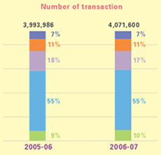 This is a bar-chart showing analysis of payment transactions for total IRD collections (including other duties) for 2005-06 and 2006-07.
The figures are as follows:
In 2005-06, the number of transaction is 3,993,986, 7% paid by ATM, 11% by phone, 18% via Internet, 55% in person and 9% by post,
In 2006-07, the number of transaction is 4,071,600, 7% paid by ATM, 11% by phone, 17% via Internet, 55% in person and 10% by post.