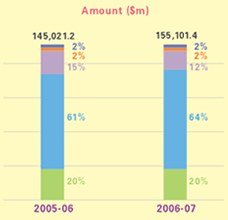 This is a bar-chart showing analysis of total IRD collections (including other duties) by payment methods for 2005-06 and 2006-07.
The figures are as follows:
In 2005-06, total collections are $145,021.2 million, 2% paid by ATM, 2% by phone, 15% via Internet, 61% in person and 20% by post,
In 2006-07, total collections are $155,101.4 million, 2% paid by ATM, 2% by phone, 12% via Internet, 64% in person and 20% by post.