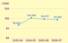 This is a line-chart showing number of recovery notices issued for 2003-04 to 2006-07.
The figures are as follows:
2003-04 is 89,047,
2004-05 is 100,558,
2005-06 is 96,572,
2006-07 is 94,960.