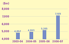 This is a bar-chart showing tax involved for recovery notices issued for 2003-04 to 2006-07.
The figures are as follows:
2003-04 is $4,857 million,
2004-05 is $4,991 million,
2005-06 is $5,265 million,
2006-07 is $7,181 million.