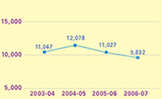 This is a line-chart showing number of recovery actions in the District Court for 2003-04 to 2006-07.
The figures are as follows:
2003-04 is 11,047,
2004-05 is 12,078,
2005-06 is 11,027,
2006-07 is 9,832.