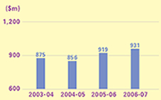 This is a bar-chart showing tax involved for recovery actions in the District Court for 2003-04 to 2006-07.
The figures are as follows:
2003-04 is $875 million,
2004-05 is $856 million,
2005-06 is $919 million,
2006-07 is $931 million.