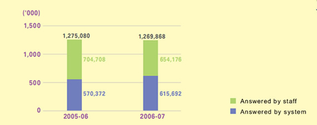 This is a bar-chart showing number of telephone calls answered by staff and system for 2005-06 and 2006-07.
The figures are as follows:
In 2005-06, the number of telephone calls answered is 1,275,080, including 704,708 answered by staff and 570,372 answered by system.
In 2006-07, the number of telephone calls answered is 1,269,868, including 654,176 answered by staff and 615,692 answered by system,