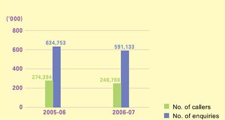 This is a bar-chart showing number of callers and number of counter enquiries for 2005-06 and 2006-07.
The figures are as follows:
In 2005-06, the number of callers is 274,394 and the number of counter enquiries is 634,753,
In 2006-07, the number of callers is 248,768 and the number of counter enquiries is 591,133.