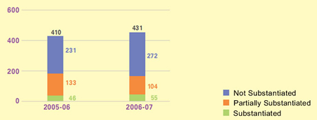 This is a bar-chart showing analysis of complaint cases for 2005-06 and 2006-07.
The figures are as follows:
In 2005-06, 410 complaint cases, including 231 not substantiated, 133 partially substantiated and 46 substantiated cases.
In 2006-07, 431 complaint cases, including 272 not substantiated, 104 partially substantiated and 55 substantiated cases,