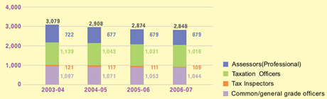 This is a bar-chart showing staff establishment by rank for 2003-04 to 2006-07.
The figures are as follows:
In 2003-04, the staff establishment is 3,079, including 722 Assessors (Professional), 1,139 Taxation Officers, 121 Tax Inspectors and 1,097 Common/general grade officers,
In 2004-05, the staff establishment is 2,908, including 677 Assessors (Professional), 1,043 Taxation Officers, 117 Tax Inspectors and 1,071 Common/general grade officers,
In 2005-06, the staff establishment is 2,874, including 679 Assessors (Professional), 1,031 Taxation Officers, 111 Tax Inspectors and 1,053 Common/general grade officers,
In 2006-07, the staff establishment is 2,848, including 679 Assessors (Professional), 1,016 Taxation Officers, 109 Tax Inspectors and 1,044 Common/general grade officers.