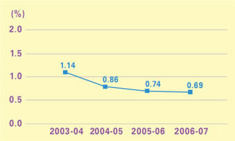 This is a line-chart showing cost of collection for 2003-04 to 2006-07.
The figures are as follows:
2003-04 is 1.14%,
2004-05 is 0.86%,
2005-06 is 0.74%,
2006-07 is 0.69%.