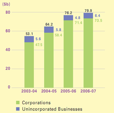 This is a bar-chart showing amounts of Profits Tax assessed for 2003-04 to 2006-07.
The figures are as follows:
2003-04 is $53.1 billion, including $47.5 billion from corporations and $5.6 billion from unincorporated businesses,
2004-05 is $64.2 billion, including $58.4 billion from corporations and $5.8 billion from unincorporated businesses,
2005-06 is $76.2 billion, including $71.4 billion from corporations and $4.8 billion from unincorporated businesses,
2006-07 is $79.9 billion, including $73.5 billion from corporations and $6.4 billion from unincorporated businesses.