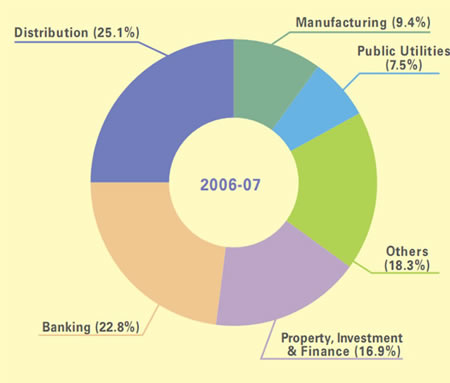 This is a pie-chart showing the percentage of Corporate Profits Tax assessed by business sectors in 2006-07.
The figures are as follows:
16.9% from Property, Investment & Finance,
22.8% from Banking,
25.1% from Distribution,
9.4% from Manufacturing,
7.5% from Public Utilities,
18.3% from Others.