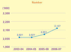 This is a line-chart showing number of Salaries Tax assessments for 2003-04 to 2006-07.
The figures are as follows:
2003-04 is 2,021,000,
2004-05 is 2,021,000,
2005-06 is 2,051,000,
2006-07 is 2,127,000.
