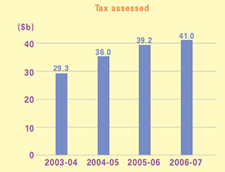 This is a bar-chart showing amounts of Salaries Tax assessed for 2003-04 to 2006-07.
The figures are as follows:
2003-04 is $29.3 billion,
2004-05 is $36.0 billion,
2005-06 is $39.2 billion,
2006-07 is $41.0 billion.