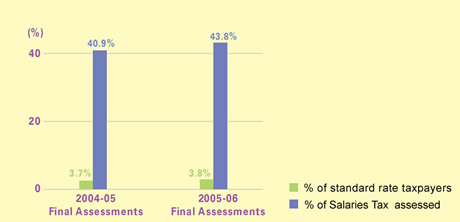 This is a bar-chart showing the percentage of Salaries Tax payers paying at standard rate and their percentage contribution to Salaries Tax assessed for 2004-05 and 2005-06 Final Assessments.
The figures are as follows:
2004-05 Final Assessment, 3.7 % taxpayers paying at standard rate, contributing 40.9% of Salaries Tax assessed,
2005-06 Final Assessment, 3.8 % taxpayers paying at standard rate, contributing 43.8% of Salaries Tax assessed.