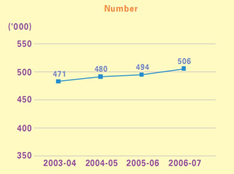 This is a line-chart showing number of Property Tax assessments for 2003-04 to 2006-07.
The figures are as follows:
2003-04 is 471,000,
2004-05 is 480,000,
2005-06 is 494,000,
2006-07 is 506,000,