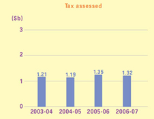 This is a bar-chart showing amounts of Property Tax assessed for 2003-04 to 2006-07.
The figures are as follows:
2003-04 is $1.21 billion,
2004-05 is $1.19 billion,
2005-06 is $1.35 billion,
2006-07 is $1.32 billion.