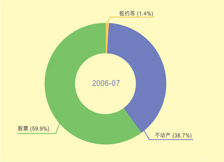 ͼʾ2006-07ӡ˰ϵİٷֱȡ
й£
ռ38.7%,
Ʊռ59.9%,
Լռ1.4%.
