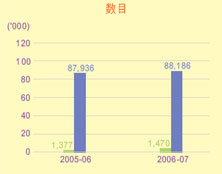 ͼʾ2005-062006-07۳뷴ԼйصļǾͷ߹Ĵ˰ȯĿ
й£
2005-06ȣ۳1,377뷴ԼйصĴ˰ȯ87,936ŷǾͷ߹Ĵ˰ȯ
2006-07ȣ۳1,470뷴ԼйصĴ˰ȯ88,186ŷǾͷ߹Ĵ˰ȯ
