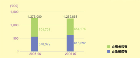 ͼʾ2005-062006-07н绰Ŀ(ְԱϵͳ)
й£
2005-06ȣ1,275,080ڣ704,708ְԱ570,372ϵͳ
2006-07ȣ1,269,868ڣ654,176ְԱ615,692ϵͳ
