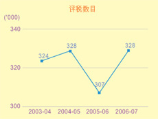 這個折線圖顯示在2003-04至2006-07年度中根據個人入息課稅作出的評稅數目。
有關數字如下：
2003-04年度，有324,000宗；
2004-05年度，有328,000宗；
2005-06年度，有307,000宗；
2006-07年度，有328,000宗。
