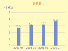 這個柱形圖顯示在2003-04至2006-07年度中根據個人入息課稅作出的評稅額。
有關數字如下：
2003-04年度，有27.7億元；
2004-05年度，有30.1億元；
2005-06年度，有31.9億元；
2006-07年度，有36.3億元。
