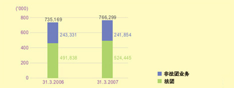 這個柱形圖顯示在31.3.2006及31.3.2007時持有商業登記證的商戶數目(包括法團及非法團業務)。
有關數字如下：
在31.3.2006有735,169間，其中法團佔491,838間，非法團業務佔243,331間；
在31.3.2007有766,299間，其中法團佔524,445間，非法團業務佔241,854間。
