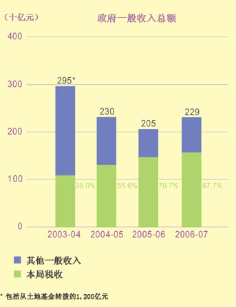 這個柱形圖顯示在2003-04至2006-07年度中政府一般收入總額。
有關數字如下：
2003-04年度，有2,950億元 (當中包括從土地基金轉撥的1,200億元)，其中36.0% 是本局稅收； 
2004-05年度，有2,300億元，其中55.6% 是本局稅收；
2005-06年度，有2,050億元，其中70.7% 是本局稅收；
2006-07年度，有2,290億元，其中67.7% 是本局稅收。
