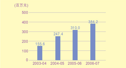 這個柱形圖顯示在2003-04至2006-07年度中酒店房租稅收入。 
有關數字如下：
2003-04年度，有1.556億元；
2004-05年度，有2.474億元；
2005-06年度，有3.100億元；
2006-07年度，有3.842億元。
