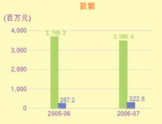 這個柱形圖顯示在2005-06及2006-07年度中售出與反對及上訴有關的及非就反對上訴購買的儲稅券款額。
有關數字如下：
2005-06年度，售出37.693億元與反對及上訴有關的儲稅券；2.872億元非就反對上訴購買的儲稅券。
2006-07年度，售出35.984億元與反對及上訴有關的儲稅券；3.228億元非就反對上訴購買的儲稅券。
