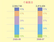 這個柱形圖顯示在2005-06及2006-07年度中以不同繳稅方法繳交入息及利得稅的個案數目。
有關數字如下：
2005-06年度，個案總數有2,364,746宗；當中以銀行自動櫃員機付款佔11%，電話付款佔17%，網上付款佔29%，親身付款佔33%及郵遞付款佔10%。
2006-07年度，個案總數有2,415,425宗；當中以銀行自動櫃員機付款佔11%，電話付款佔17%，網上付款佔27%，親身付款佔34%及郵遞付款佔11%；
