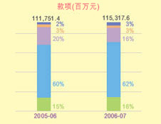 這個柱形圖顯示在2005-06及2006-07年度中以不同繳稅方法繳交入息及利得稅的款額。
有關數字如下：
2005-06年度，稅款總額為1,117.514億元，當中以銀行自動櫃員機付款佔2%，電話付款佔3%，網上付款佔20%，親身付款佔60%及郵遞付款佔15%；
2006-07年度，稅款總額為1,153.176億元，當中以銀行自動櫃員機付款佔3%，電話付款佔3%，網上付款佔16%，親身付款佔62%及郵遞付款佔16%。
