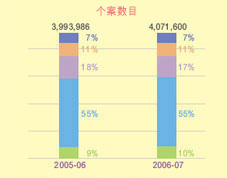 這個柱形圖顯示在2005-06及2006-07年度中以不同繳稅方法繳交所有稅收(包括其他收費)的個案數目。
有關數字如下：
2005-06年度，個案總數有3,993,986宗；當中以銀行自動櫃員機付款佔7%，電話付款佔11%，網上付款佔18%，親身付款佔55%及郵遞付款佔9%；
2006-07年度，個案總數有4,071,600宗；當中以銀行自動櫃員機付款佔7%，電話付款佔11%，網上付款佔17%，親身付款佔55%及郵遞付款佔10%。
