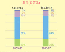 這個柱形圖顯示在2005-06及2006-07年度中以不同繳稅方法繳交所有稅收(包括其他收費)的款額。
有關數字如下：
2005-06年度，收入總額為1,450.212億元，當中以銀行自動櫃員機付款佔2%，電話付款佔2%，網上付款佔15%，親身付款佔61%及郵遞付款佔20%；
2006-07年度，收入總額為1,551.014億元，當中以銀行自動櫃員機付款佔2%，電話付款佔2%，網上付款佔12%，親身付款佔64%及郵遞付款佔20%。
