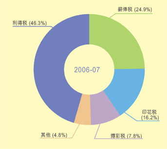 這個圓形圖顯示在2006-07年度中稅收組合的百分比。
有關數字如下：
利得稅佔46.3%；
薪俸稅佔24.9%；
印花稅佔16.2%；
博彩稅佔7.8%；
其他佔4.8%。
