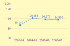 這個折線圖顯示在2003-04至2006-07年度中，發出追稅通知書的數目。
有關數字如下：
2003-04年度，有89,047宗；
2004-05年度，有100,558宗；
2005-06年度，有96,572宗；
2006-07年度，有94,960宗。
