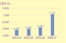 這個柱形圖顯示在2003-04至2006-07年度中，發出追稅通知書所涉及的欠稅款額。
有關數字如下：
2003-04年度，有48.57億元；
2004-05年度，有49.91億元；
2005-06年度，有52.65億元；
2006-07年度，有71.81億元。
