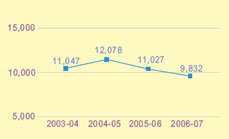 這個折線圖顯示在2003-04至2006-07年度中，向區域法院提出追稅訴訟的訴訟數目。
有關數字如下：
2003-04年度，有11,047宗；
2004-05年度，有12,078宗；
2005-06年度，有11,027宗；
2006-07年度，有9,832宗。
