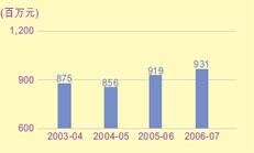 這個柱形圖顯示在2003-04至2006-07年度中，向區域法院提出追稅訴訟所涉及的欠稅款額。
有關數字如下：
2003-04年度，有8.75億元；
2004-05年度，有8.56億元；
2005-06年度，有9.19億元；
2006-07年度，有9.31億元。
