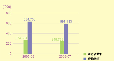 這個柱形圖顯示在2005-06及2006-07年度中櫃位查詢的資料，包括到訪者數目及查詢數目。
有關數字如下：
2005-06年度，到訪者數目有274,394人；查詢數目有634,753宗；
2006-07年度，到訪者數目有248,768人；查詢數目有591,133宗。
