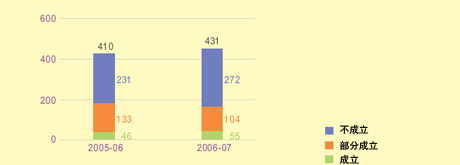 這個柱形圖分析在2005-06及2006-07年度中的投訴個案。
有關數字如下：
2005-06年度，投訴個案有410宗；投訴不成立的有231宗，部分成立的有133宗及成立的有46宗。
2006-07年度，投訴個案有431宗；投訴不成立的有272宗，部分成立的有104宗及成立的有55宗；
