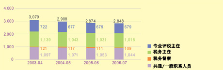 這個柱形圖顯示在2003-04至2006-07年度中稅務局職員編制(包括有：專業評稅主任、稅務主任、稅務督察及共通/一般職系人員)。
有關數字如下：
2003-04年度，共有3,079職位(包括有：722個專業評稅主任職位、1,139個稅務主任職位、121個稅務督察職位及1,097個共通/一般職系人員職位)；
2004-05年度，共有2,908職位(包括有：677個專業評稅主任職位、1,043個稅務主任職位、117個稅務督察職位及1,071個共通/一般職系人員職位)；
2005-06年度，共有2,874職位(包括有：679個專業評稅主任職位、1,031個稅務主任職位、111個稅務督察職位及1,053個共通/一般職系人員職位)；
2006-07年度，共有2,848職位(包括有：679個專業評稅主任職位、1,016個稅務主任職位、109個稅務督察職位及1,044個共通/一般職系人員職位)。
